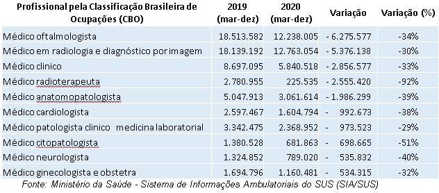 COVID-19: quais motivos levaram os pacientes a procurarem pronto  atendimento oftalmológico durante a pandemia? - Revista Brasileira de  Oftalmologia